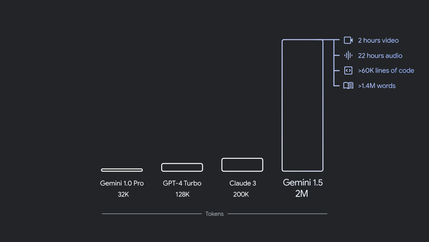 Developers will have access to more computing power in Gemini than they get with the other LLMs out there.