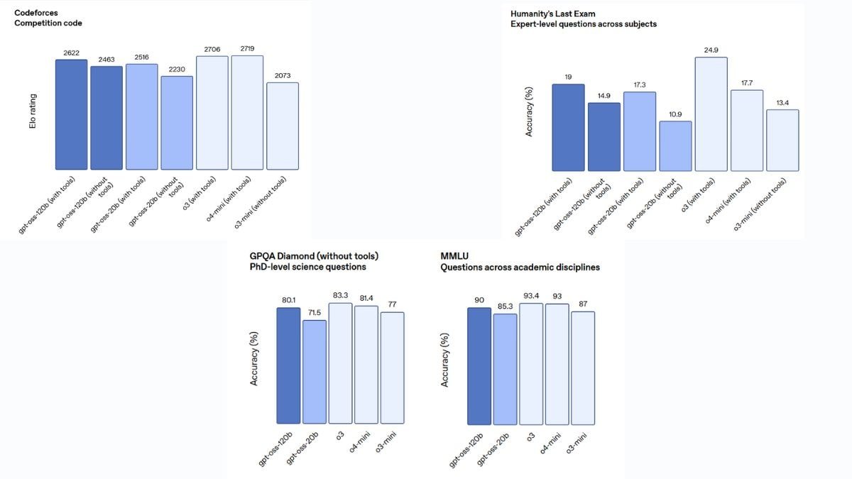 gpt oss benchmark GPT OSS benchmark
