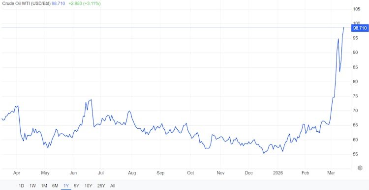 Crude oil prices in global markets have surged. It has jumped by more than 40% in just two weeks as the escalating war involving the United States, Israel, and Iran rattled energy supplies and disrupted key shipping routes.