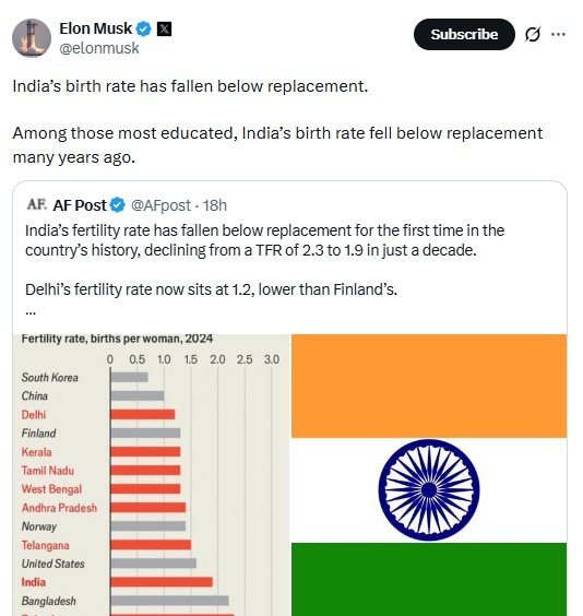 India’s birth rate has fallen below replacement. Among those most educated, India’s birth rate fell below replacement many years ago," read his tweet.