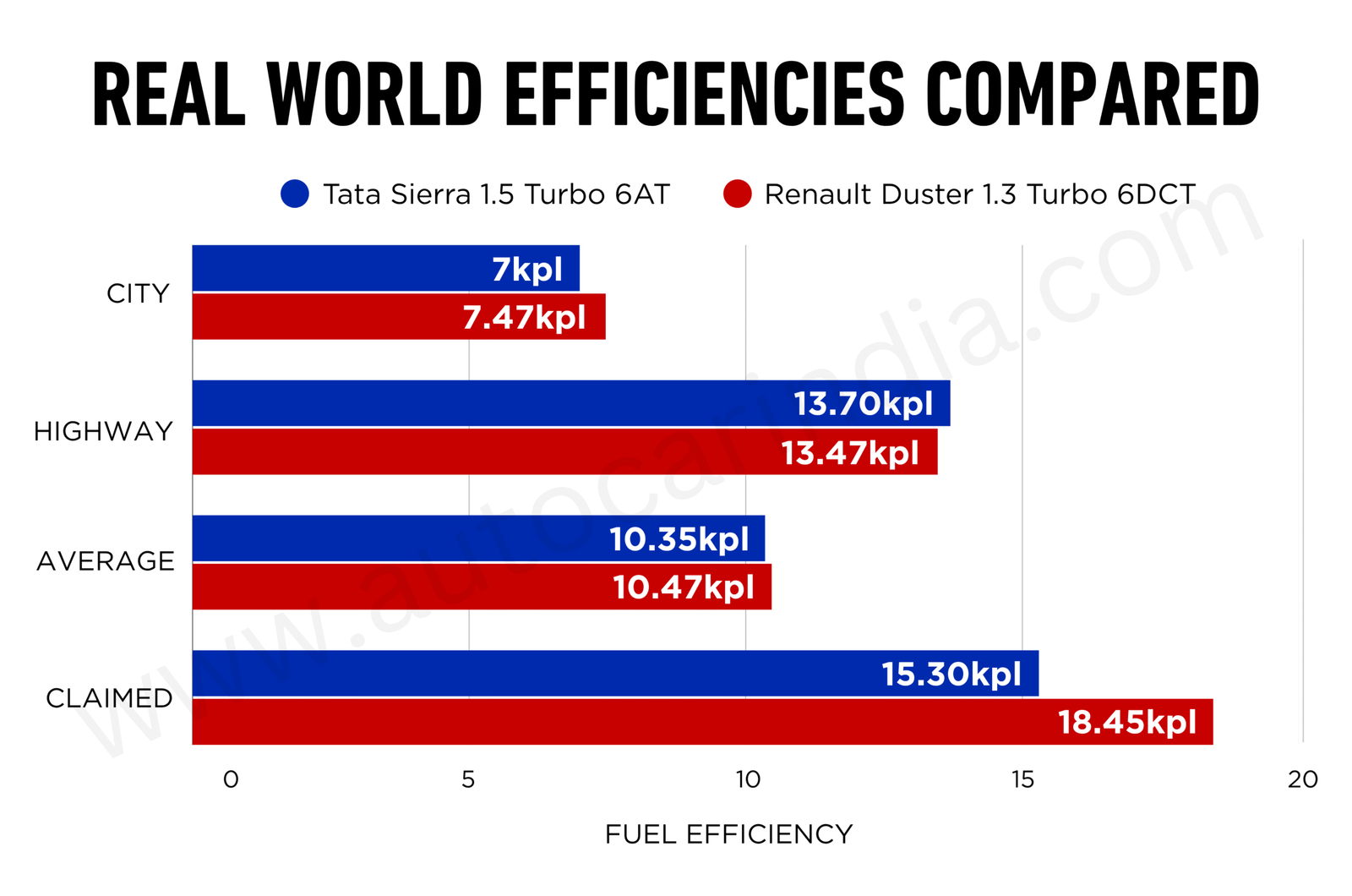Tata Sierra vs Renault Duster turbo-petrol AT: Real-world mileage compared