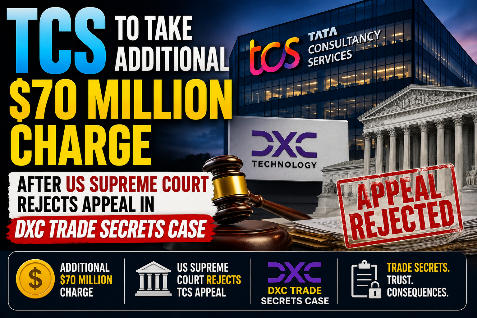 TCS to Take Additional $70 Million Charge After US Supreme Court Rejects Appeal in DXC Trade Secrets Case