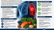Healthy Diet Linked to Higher Lung Cancer Risk? Experts Explain Why the New Study Should Not Cause Panic