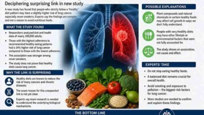 Healthy Diet Linked to Higher Lung Cancer Risk? Experts Explain Why the New Study Should Not Cause Panic Healthy Diet Linked to Higher Lung Cancer Risk? Experts Explain Why the New Study Should Not Cause Panic