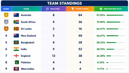 ICC World Test Championship 2025-27 Points Table Updated After New Zealand's Dominant Win Over England at The Oval