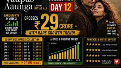 Main Vaapas Aaunga Box Office Collection Day 12: Imtiaz Ali Film Crosses ₹29 Crore with Rare Growth Trend
