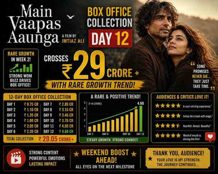 Main Vaapas Aaunga Box Office Collection Day 12: Imtiaz Ali Film Crosses ₹29 Crore with Rare Growth Trend
