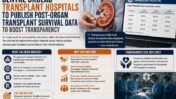 Centre Mandates Hospitals to Publish Post-Organ Transplant Survival Data: A Major Step Towards Transparency in Patient Care