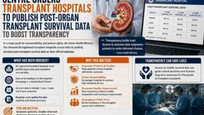 Centre Orders Transplant Hospitals to Publish Post-Organ Transplant Survival Data to Boost Transparency