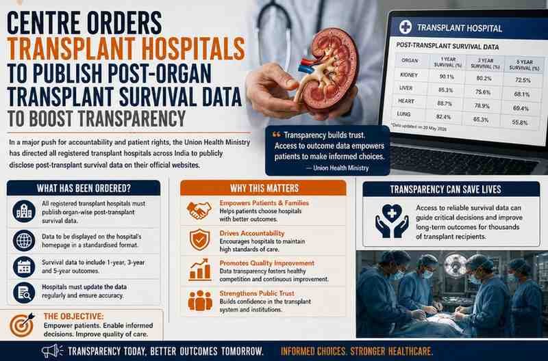 Centre Orders Transplant Hospitals to Publish Post-Organ Transplant Survival Data to Boost Transparency