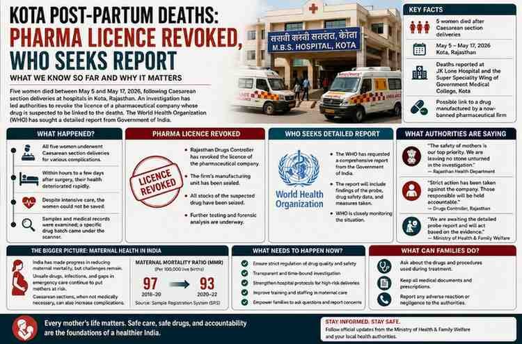 Kota post-partum deaths, pharma licence revoked, maternal healthcare, WHO report, Caesarean section deaths