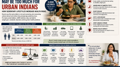 Why 3,000 Calories a Day May Be Too Much for Urban Indians: How Sedentary Lifestyles Increase Health Risks