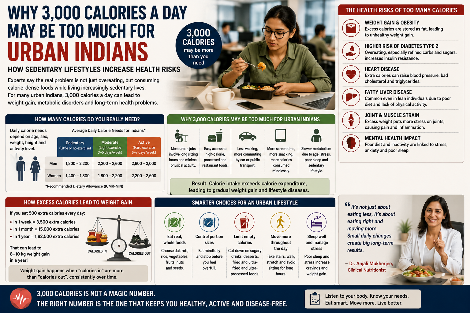 Why 3,000 Calories a Day May Be Too Much for Urban Indians: How Sedentary Lifestyles Increase Health Risks