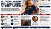 ‘Supergirl’ Movie Review: Milly Alcock Shines in a Visually Ambitious but Emotionally Uneven DC Reboot