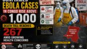 Confirmed Ebola Cases in Congo Rise Above 1,000; Death Toll Reaches 267 Amid Growing Health Concerns