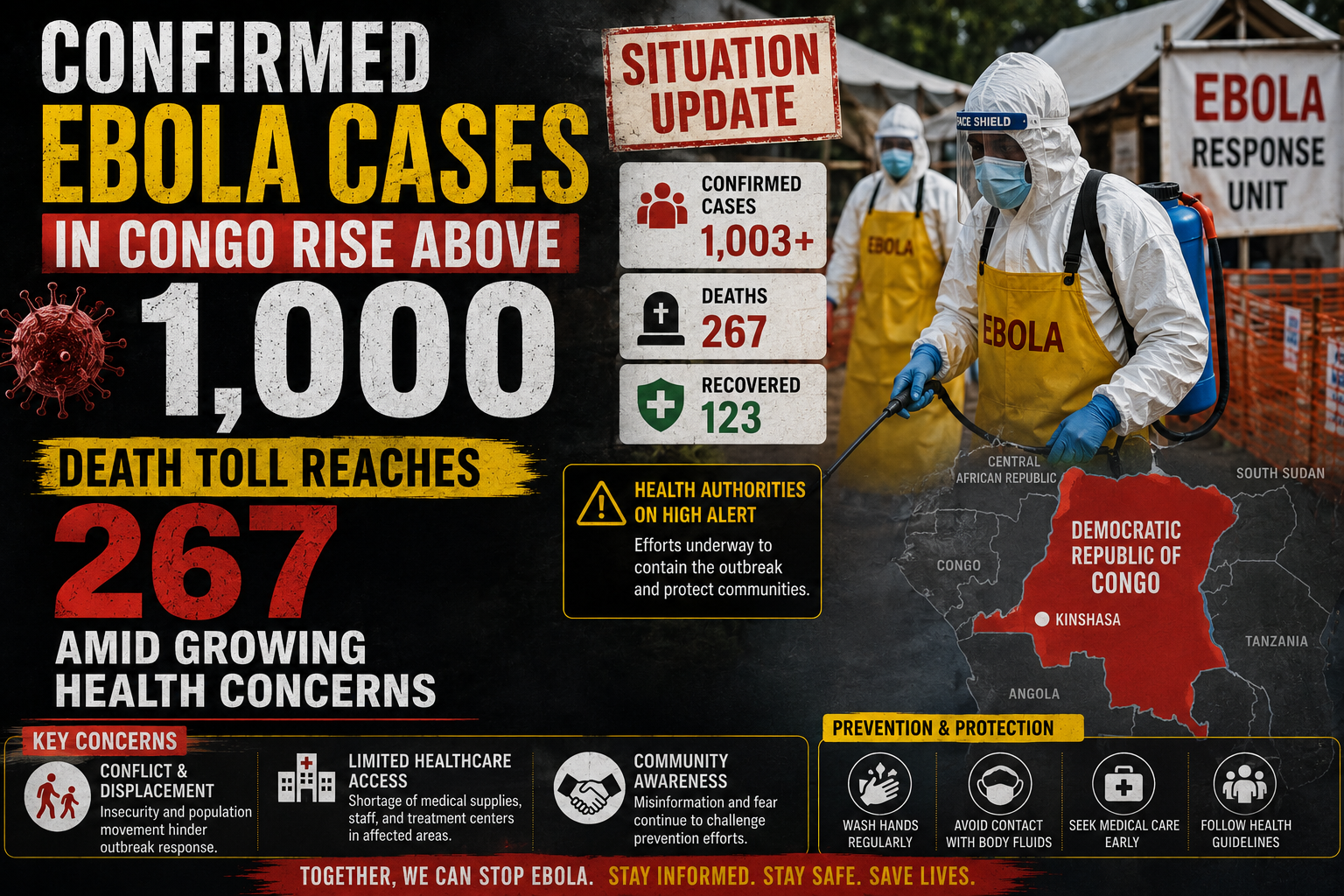 Confirmed Ebola Cases in Congo Rise Above 1,000; Death Toll Reaches 267 Amid Growing Health Concerns