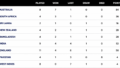 ICC WTC Points Table Updated: England Rise After Lord’s Win as New Zealand Slip from Second to Fourth
