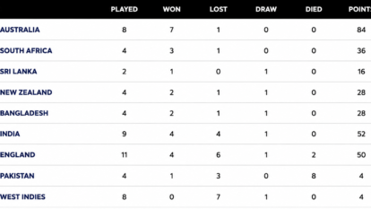 ICC WTC Points Table Updated: England Rise After Lord's Win as New Zealand Slip from Second to Fourth ICC WTC Points Table Updated: England Rise After Lord's Win as New Zealand Slip from Second to Fourth