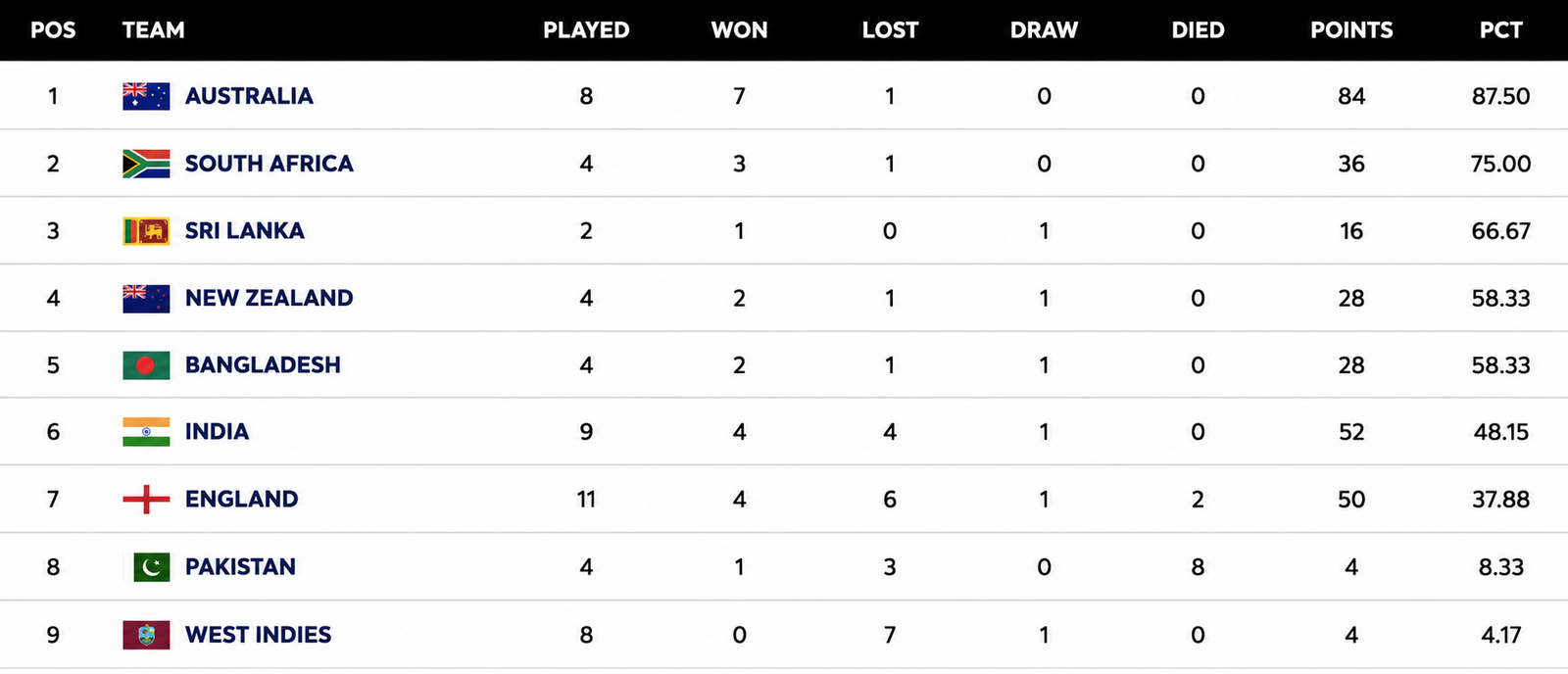 ICC WTC Points Table Updated: England Rise After Lord's Win as New Zealand Slip from Second to Fourth