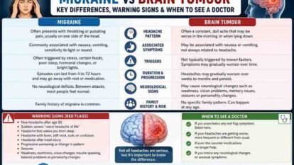 Migraine vs Brain Tumour: Key Differences, Warning Signs & When to See a Doctor Migraine vs Brain Tumour: Key Differences, Warning Signs & When to See a Doctor