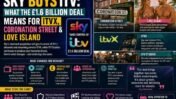 What Sky Buying ITV Could Mean for Your Favourite Shows