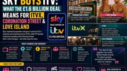 Sky Buys ITV: What the £1.6 Billion Deal Means for ITVX, Coronation Street & Love Island