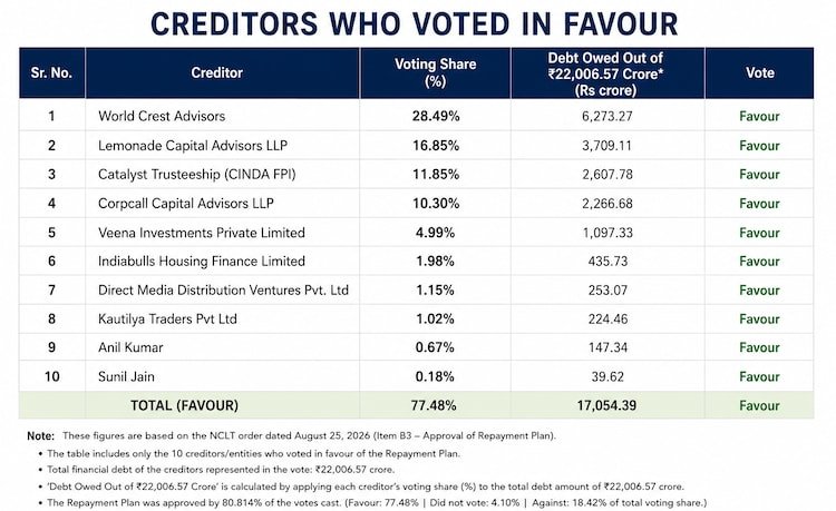 Together, these 10 favourable votes represented 77.48% of the total voting share