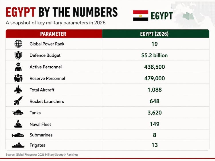 A snapshot of Egypt