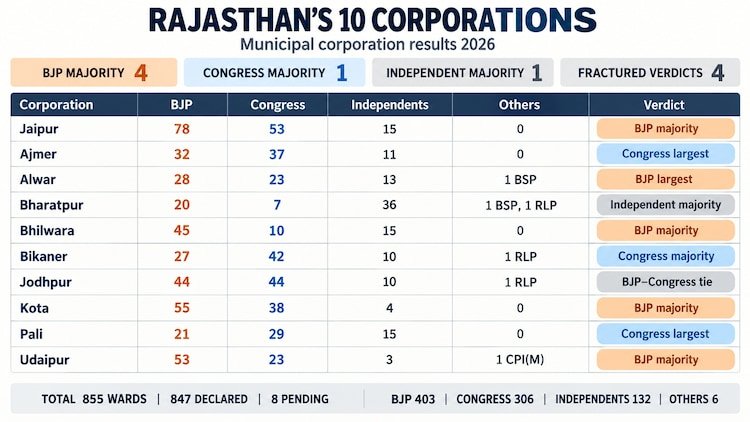 The BJP displaced the Congress as Rajasthan