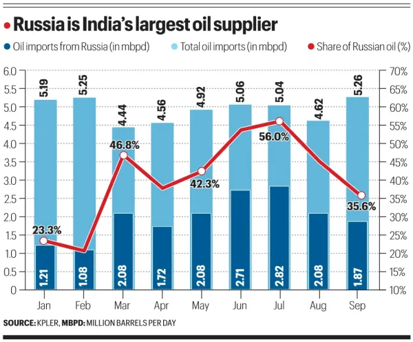 Trump’s Russia Sanctions Waiver Gives India Oil Relief