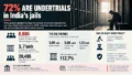 8,886 Undertrials in India Have Spent 5+ Years in Jail