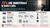8,886 Undertrials in India Have Spent 5+ Years in Jail