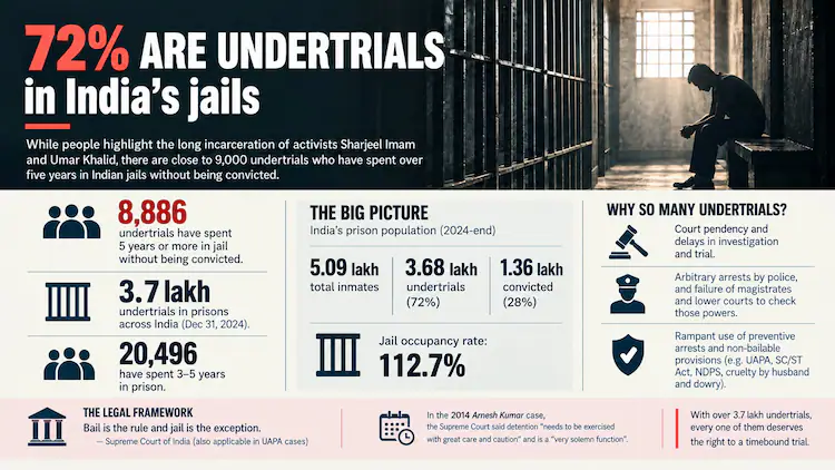 8,886 Undertrials in India Have Spent 5+ Years in Jail